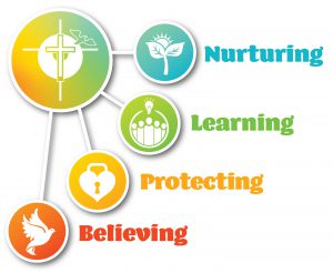 Graphic of CDSBEO Strategic Plan: Nurturing, Learning, Protecting and Believing