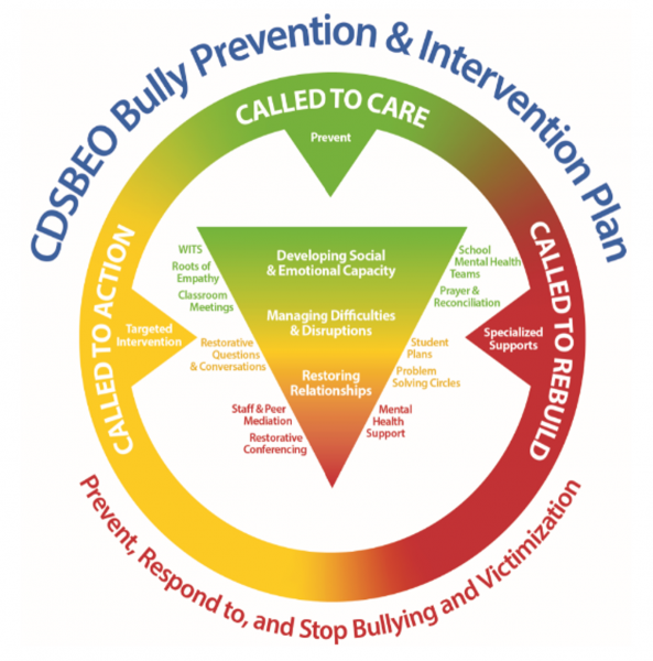 CDSBEO Bully Prevention & Intervention Plan Graphic. Prevent, Respond to, and Stop Bullying and Victimization.